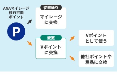 Tポイント・Vポイントの統合間近　アプデ後に設定が必要なサービスがあるので忘れずに！ANA・SBI・TNEOBANK