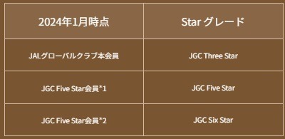 「JALライフステイタスプログラム」本格始動　飛行機搭乗以外でも上級会員を目指せ、ラウンジ利用・各種クーポンなどの特典が充実