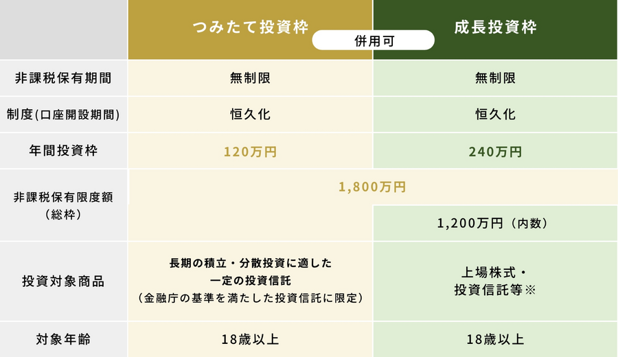 月々100円で投資デビュー！新NISAのしくみとメリットデメリット　投資信託を選ぶ3つのポイント