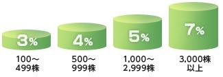 イオン株主優待「イオンオーナーズカード」最新情報　「iAEONアプリ」でも利用可能、イオンモバイルで5%引きも