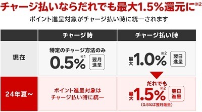 【楽天ペイアプリ】楽天ポイントカード・楽天Edyアプリを統合へ　今夏からは誰でも1.5%還元