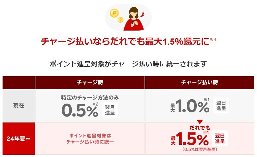 楽天ペイのチャージ払いが夏ごろから「誰でも1.5％還元」に！ 最大2.7％の還元だって可能になる攻略アイディア紹介