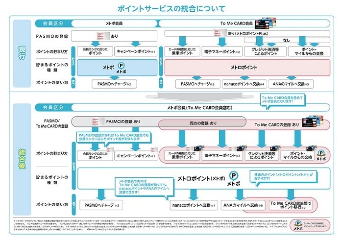 「新メトポ」誕生！　2つのポイントが統合し貯まりやすく、家族間ポイント移行で使いやすくなった