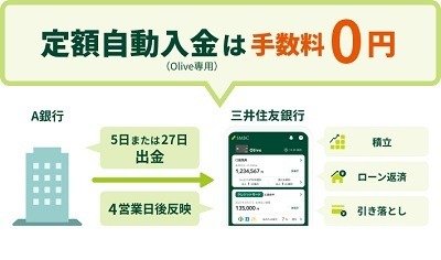 三井住友銀行「Olive」、定額自動入金・家族カード発行が無料で可能に　解約せずランク変更もできる
