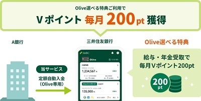 三井住友銀行「Olive」、定額自動入金・家族カード発行が無料で可能に　解約せずランク変更もできる