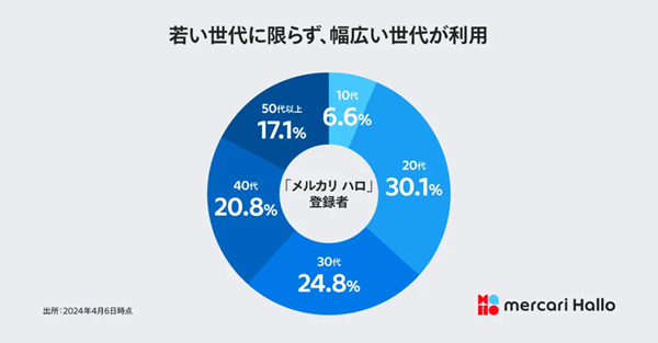 1000円節約するのなら、履歴書・面接なし「メルカリ ハロ」で稼ぐのもおススメ！　キャンペーン詳細とタイミーとの違いも検証