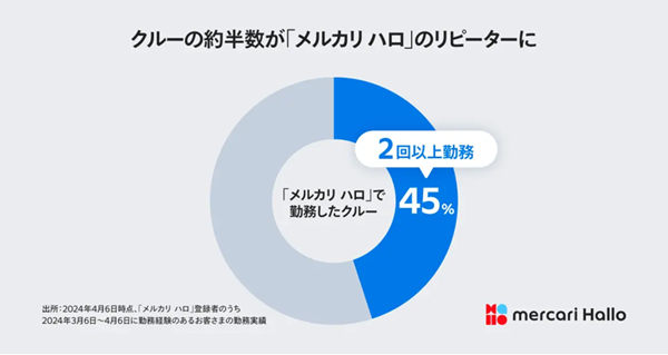 1000円節約するのなら、履歴書・面接なし「メルカリ ハロ」で稼ぐのもおススメ！　キャンペーン詳細とタイミーとの違いも検証