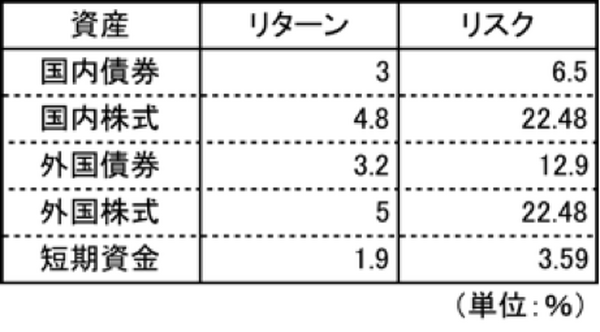 リスクとリターンと上手に付き合い、利回り3％を実現しよう