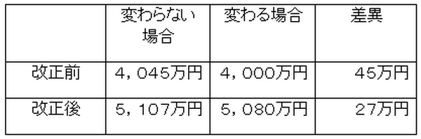非嫡出子の法定相続分が変わると・・・相続税を試算してみました