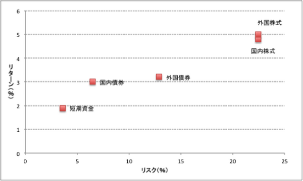 リスクとリターンと上手に付き合い、利回り3％を実現しよう