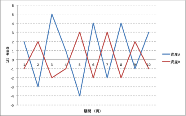 リスクとリターンと上手に付き合い、利回り3％を実現しよう