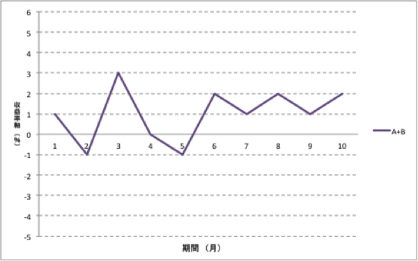リスクとリターンと上手に付き合い、利回り3％を実現しよう