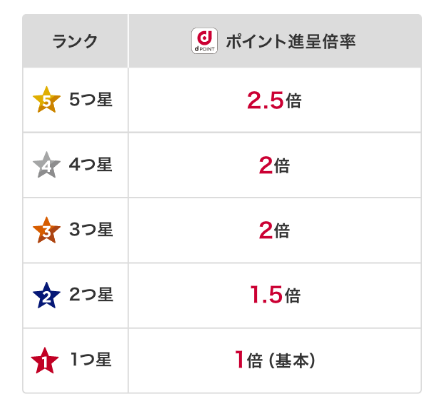 【Amazon×dポイント】誰でも貯まる・使える、二重取りも可能！  連携方法と注意点