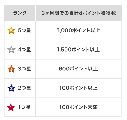 【Amazon×dポイント】誰でも貯まる・使える、二重取りも可能！  連携方法と注意点
