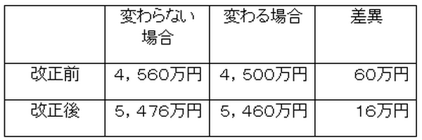 非嫡出子の法定相続分が変わると・・・相続税を試算してみました