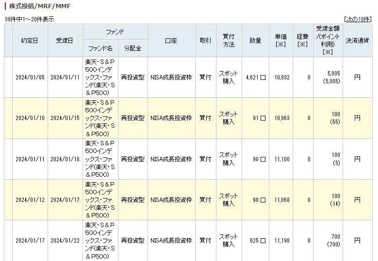 「ひるおび」出演ライターのポイント投資4か月　赤裸々すぎる運用実績（番組未公開部分）