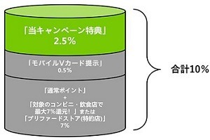 【三井住友カード】対象飲食店でのスマホタッチ決済で10%還元　モバイルVカード提示が条件に追加、コンビニ・マックは対象外