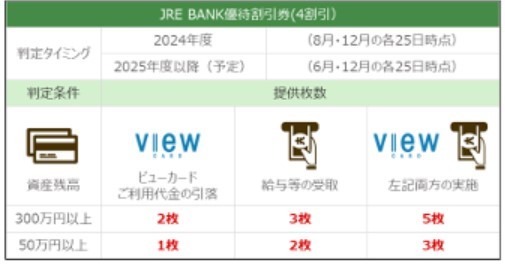 JR東日本から「JRE BANK」が新登場！　新幹線料金40％オフ Suicaグリーン券無料など手厚い特典あり