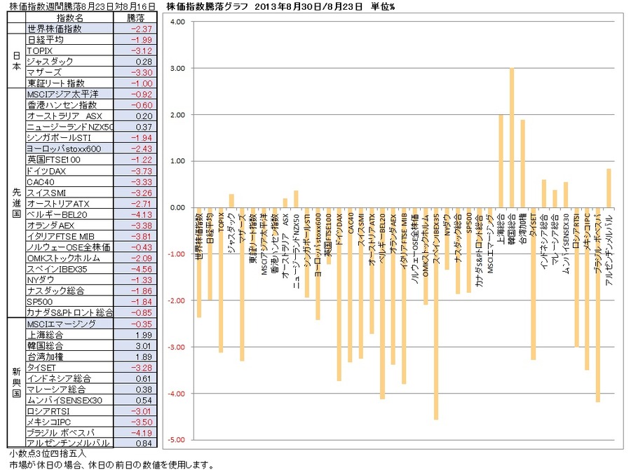 130830主要株価指数週間騰落率