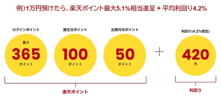 あやしいって本当？【投資×ポイ活】不動産クラファン「利回りくん」を半年間実践したポイ活結果は14.86％利回り