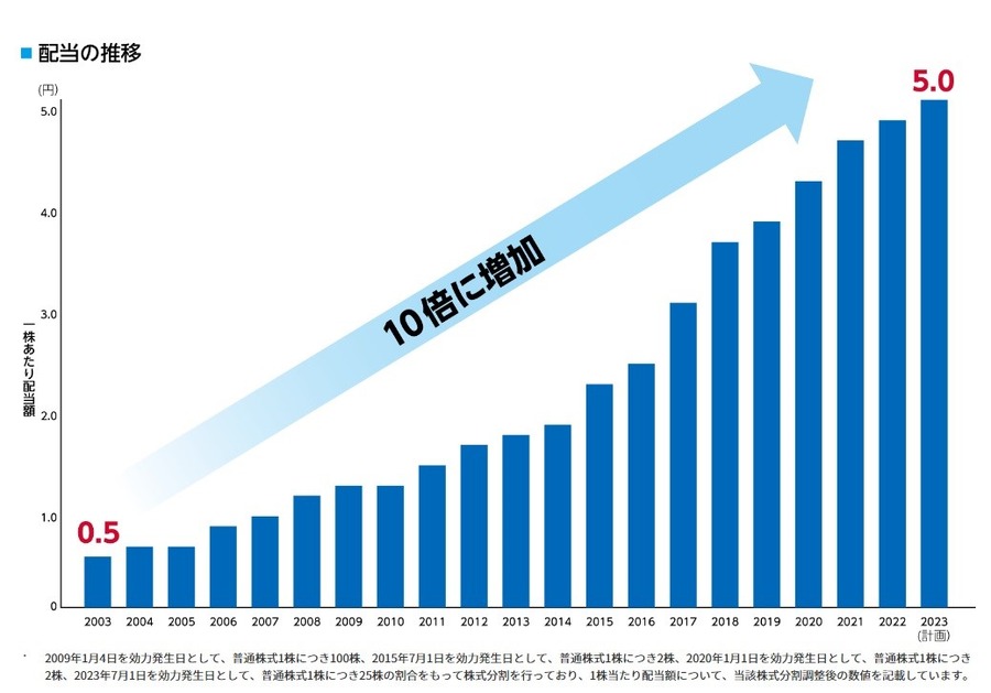 【株主優待】ソフトバンクが株主優待の新設を発表　株式分割によりいくらでもらえるか、他銘柄とも比較