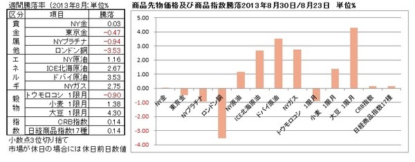 130830主要商品先物価格週間騰落率