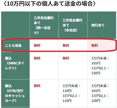 小口送金サービス「ことら送金」を解説　10万円まで送金手数料無料　携帯番号・メアド情報へでの送金も可能