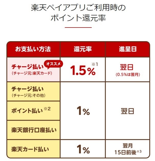 GWの大出費…セブンイレブンの増量がお助け！nanaco以外の支払いでもお得になる方法がある？！