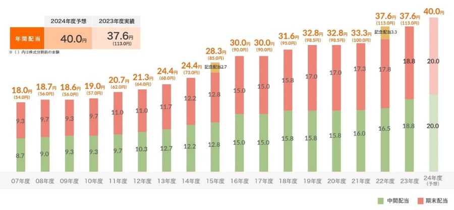 【株主優待】セブン＆アイ・ホールディングス初年度は年2回も　購入はいつまでか、有効期限のない優待に注目