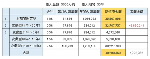 あなたの住宅ローン、「変動金利」のままで大丈夫？　35年変動が一番危険