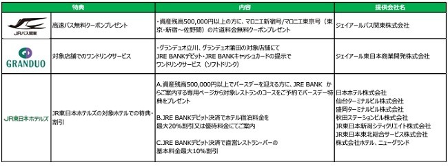 JR東日本の「JRE BANK」始動！　鉄道利用やグループ会社でお得　口座開設などで6000ポイントもらえるキャンペーンも