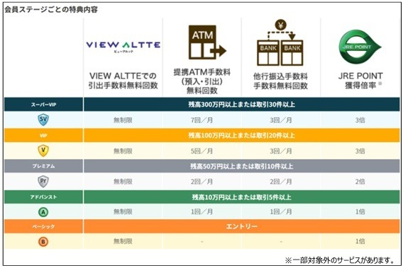 JR東日本の「JRE BANK」始動！　鉄道利用やグループ会社でお得　口座開設などで6000ポイントもらえるキャンペーンも