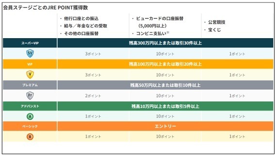JR東日本の「JRE BANK」始動！　鉄道利用やグループ会社でお得　口座開設などで6000ポイントもらえるキャンペーンも