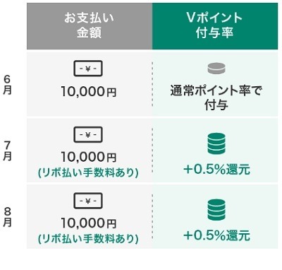 三井住友カード「マイ・ペイすリボ」の特典がリニューアル　コンビニなどで+2%還元、抽選で毎月全額還元のいずれかを選択
