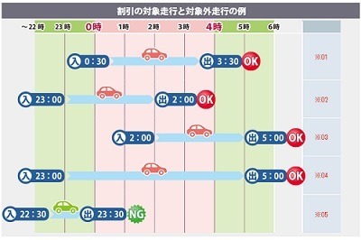 【最新版】高速道路料金の割引・値上げ　NEXCOでは平日朝夕割引・深夜割引、阪神高速では上限料金の引き上げ