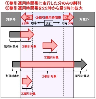 【最新版】高速道路料金の割引・値上げ　NEXCOでは平日朝夕割引・深夜割引、阪神高速では上限料金の引き上げ