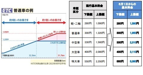 【最新版】高速道路料金の割引・値上げ　NEXCOでは平日朝夕割引・深夜割引、阪神高速では上限料金の引き上げ