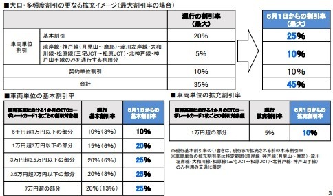 【最新版】高速道路料金の割引・値上げ　NEXCOでは平日朝夕割引・深夜割引、阪神高速では上限料金の引き上げ