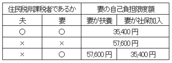 年収「106万円の壁」と「高額療養費」の関係　「夫：正社員で社会保険加入、妻：パート主婦」を例に説明