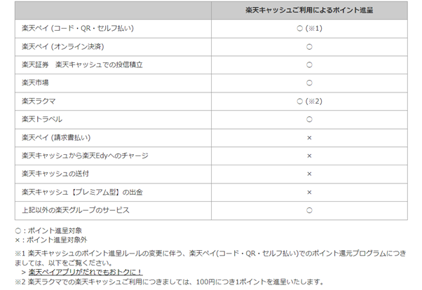 【ポイント進呈ルール改悪】楽天請求書払いは6/4までに！　還元なしになる前にできること