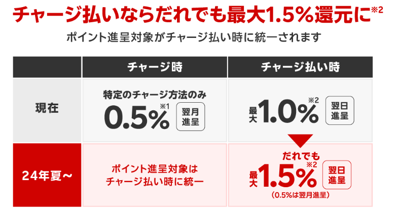 楽天ペイ・楽天Edy・楽天ポイント統合についてまとめ！いまさら聞けないスケジュールと楽天ポイント10倍特典、今後の展望