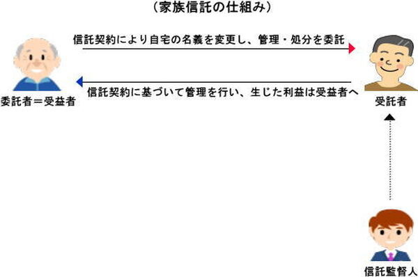「自宅や老後資金」の財産管理や承継に役立つ“家族信託”とは？
