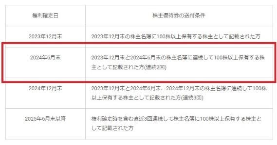 【株主優待】6月権利確定なのに株主優待がもらえない？　こんな銘柄に注意