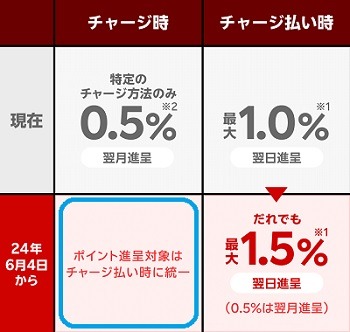 【楽天カード】楽天キャッシュへのチャージが還元対象外　保険料・携帯料金・NHK受信料の還元率も改悪へ