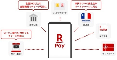 【楽天カード】楽天キャッシュへのチャージが還元対象外　保険料・携帯料金・NHK受信料の還元率も改悪へ