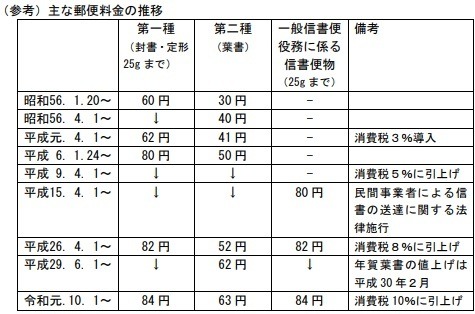 【郵便料金】10月よりはがきは22円、封書は26円の値上げへ　お得に郵便を利用する方法も紹介