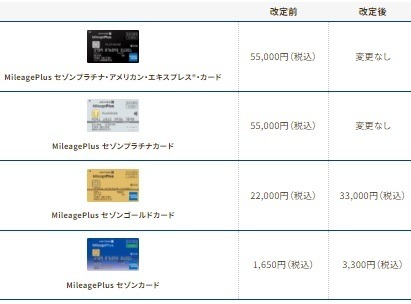 「マイレージプラスセゾンカード」リニューアルで変更多数　一般・ゴールドの年会費アップ、税公金支払いの還元率低下、チャージは還元対象外に