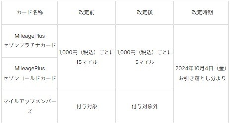 「マイレージプラスセゾンカード」リニューアルで変更多数　一般・ゴールドの年会費アップ、税公金支払いの還元率低下、チャージは還元対象外に