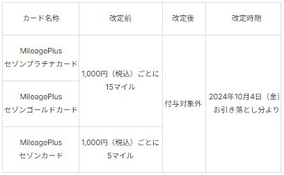 「マイレージプラスセゾンカード」リニューアルで変更多数　一般・ゴールドの年会費アップ、税公金支払いの還元率低下、チャージは還元対象外に