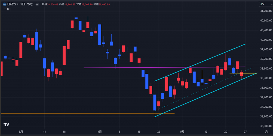 上昇維持の中、上値を抑える要因【今週の日経平均について考える】